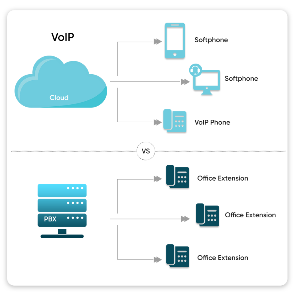 PBX vs VoIP vs Cloud